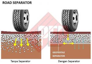 Woven Geotextile Separasi Partikel Dan Penyaluran Gaya