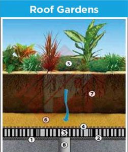 Drainage Cell pada Roof Garden