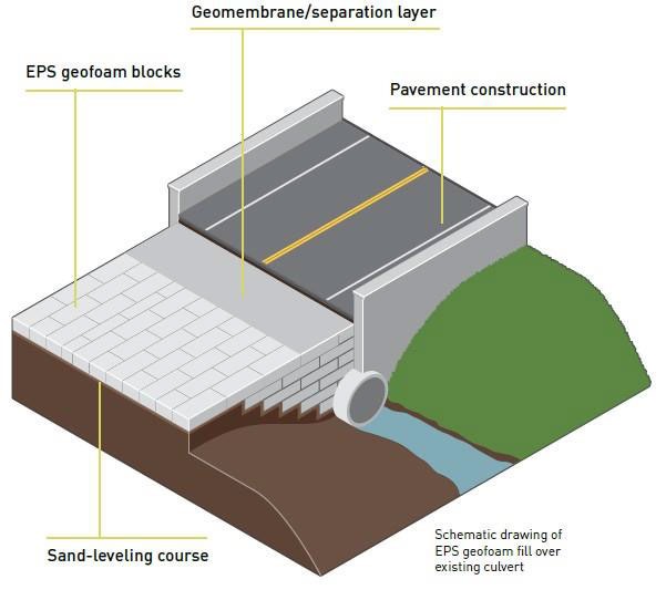 Inovasi Berbahan Dasar Expanded Polystrene EPS Geofoam